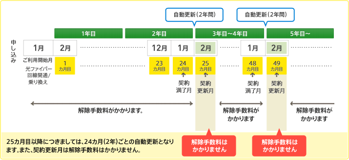 nifty光 違約金