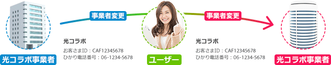 光コラボ事業者から光コラボ事業者へスムーズに変更できます。会員ID、ひかり電話番号そのまま